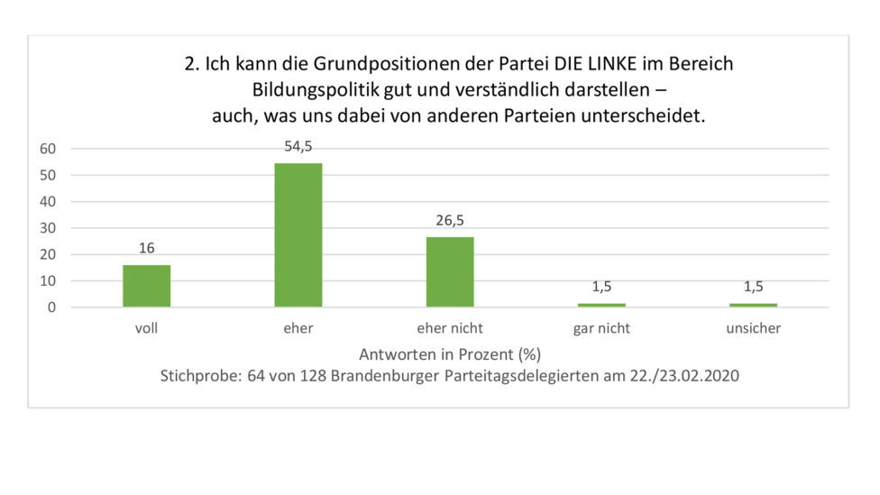Säulendiagramm mit den Antworten der Frage "Ich kann die Grundpositionen der Partei DIE LINKE im Bereich Bildungspolitik gut und verständlich darstellen"