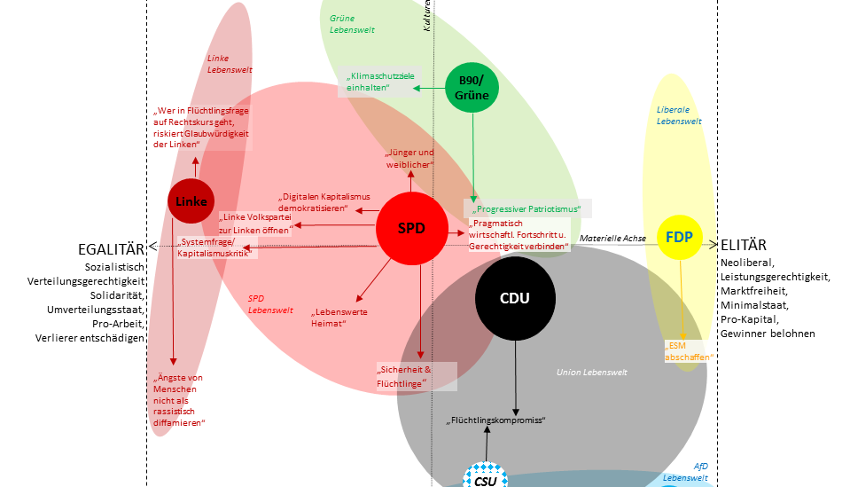 Koordinatensystem mit den Achsen Egalitär-Elitär und Libertär-Autoritär
